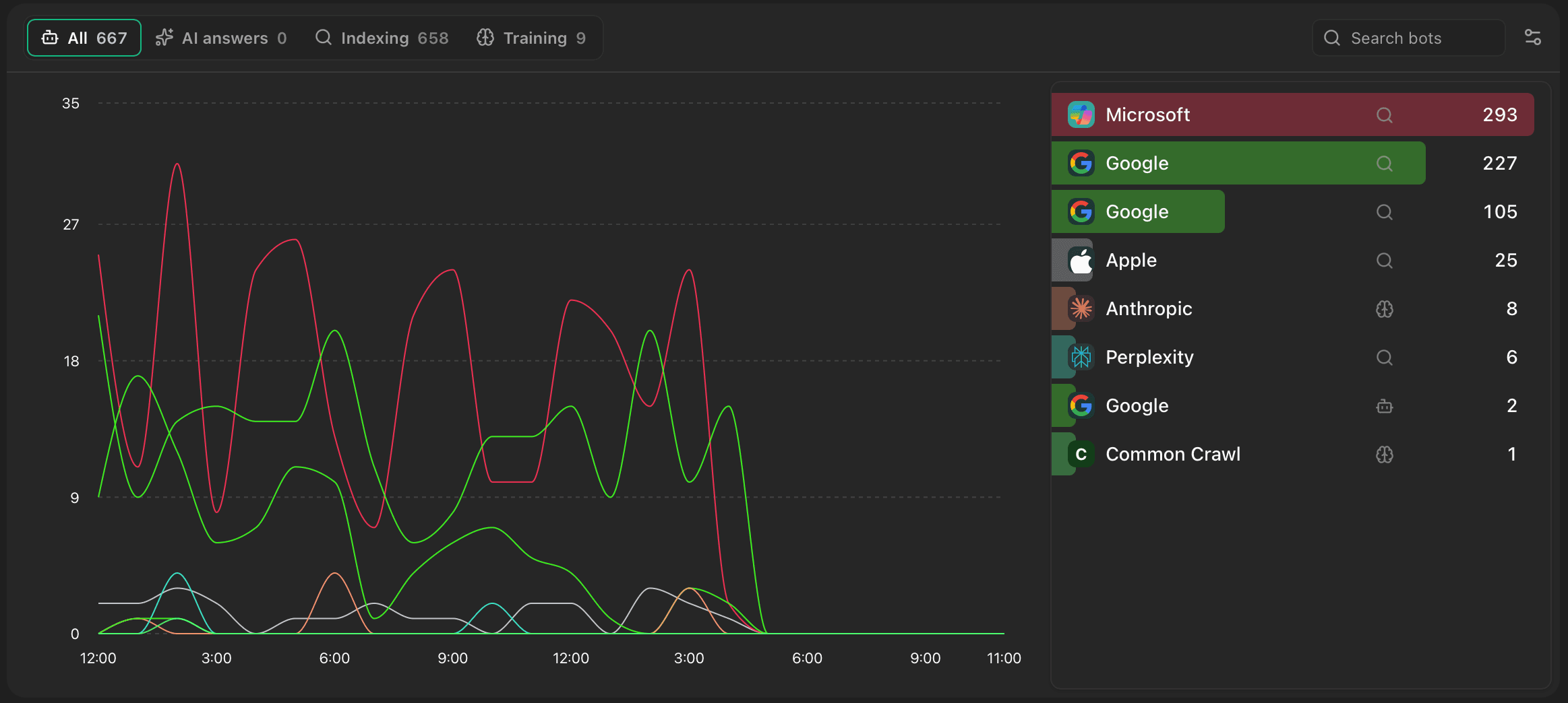 Faurya bot traffic analytics