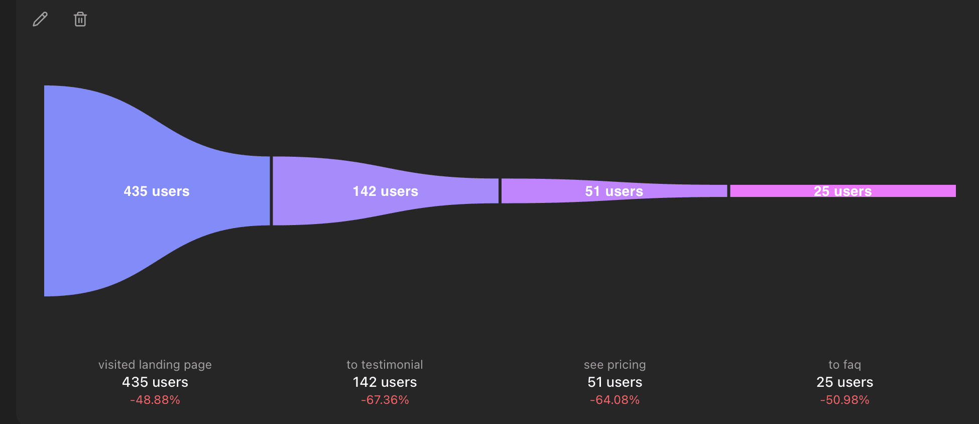 Scroll depth funnel example