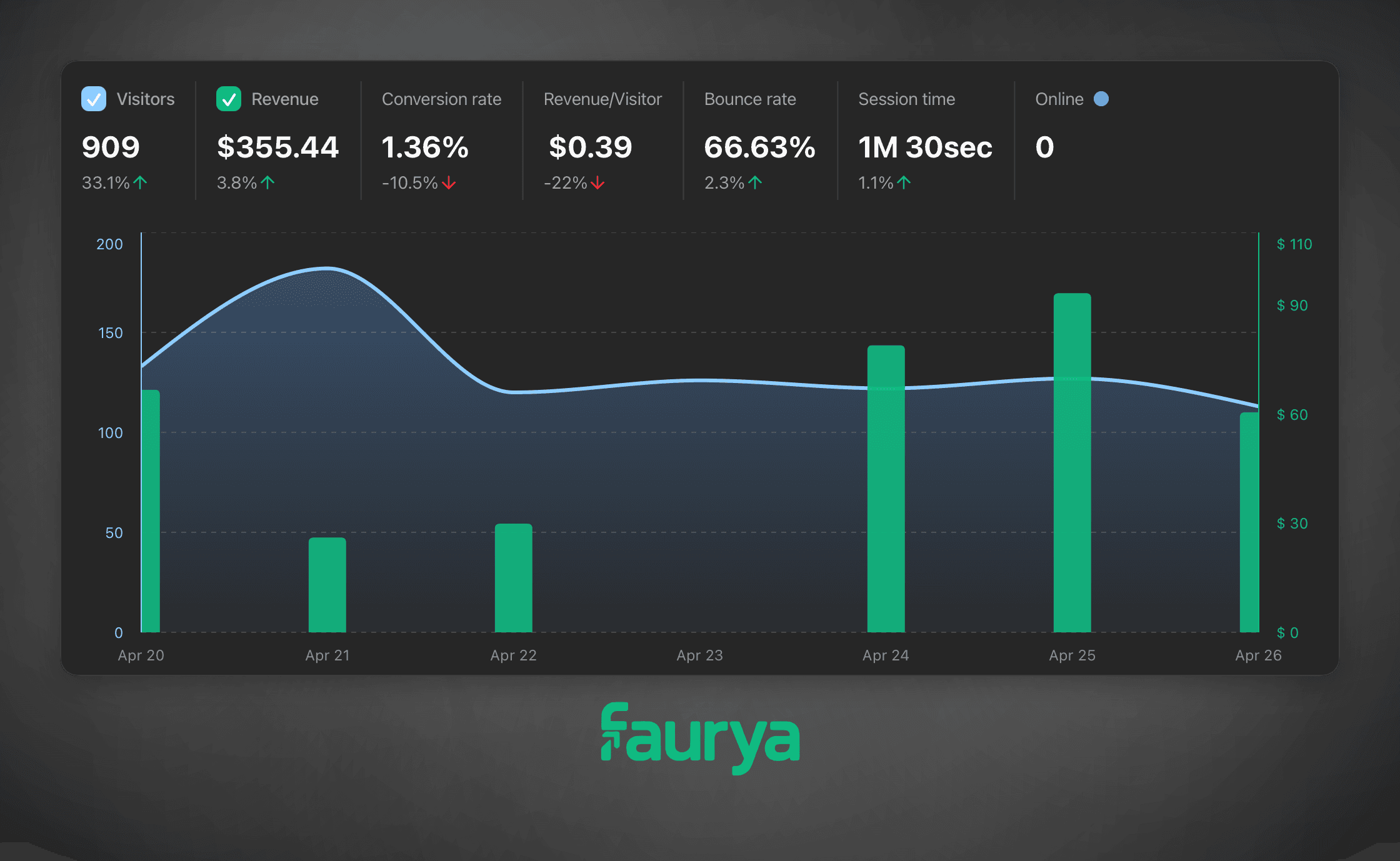 Faurya tracking traffic sources