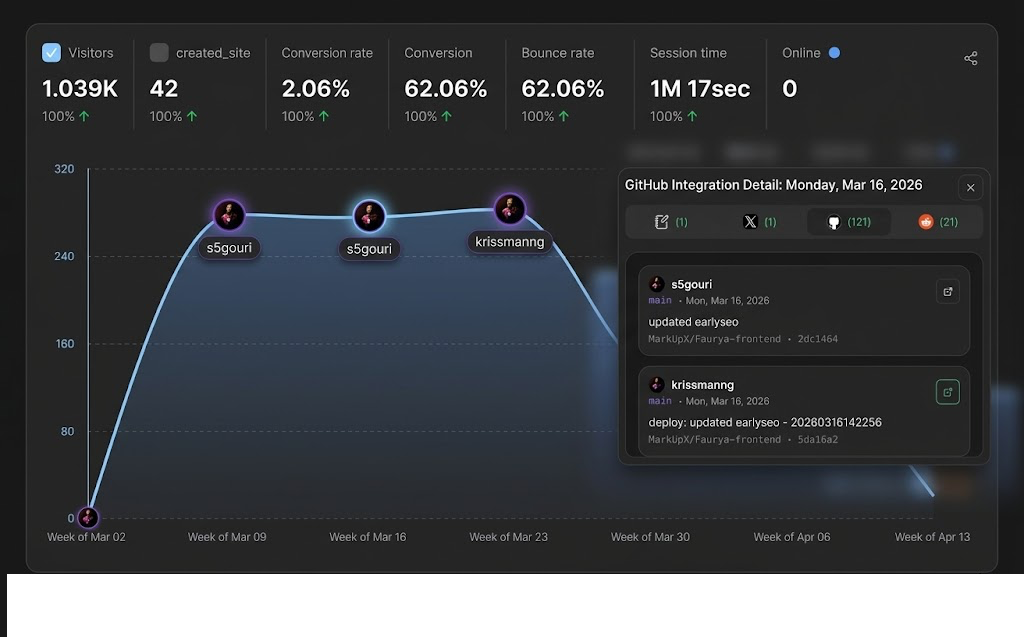 GitHub integration view with repository connection and commit activity markers
